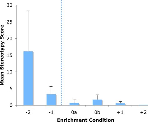 Figure 1 From The Effects Of Multileveled Enrichment On Behaviors