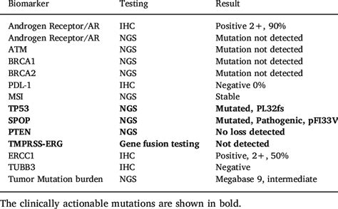 Genomic results on prostate biopsy. | Download Table