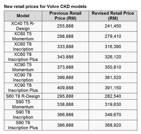 News: Volvo Car Malaysia releases new price list: up to RM23K savings | CarSifu