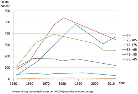 Age And Sex Specific Trends In Lung Cancer Mortality Over 62 Years In A Nation With A Low