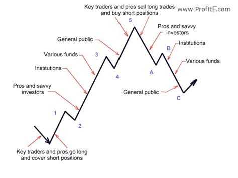 Elliott Wave Theory Principles Patterns Explained