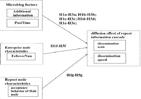 Figure 1 From Analysis And Empirical Study On Influence Factors Of