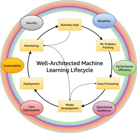 Well-Architected machine learning lifecycle - Machine Learning Lens