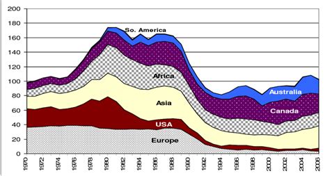 World Uranium Production From Mines Per Zones Or Countries 1970 2006