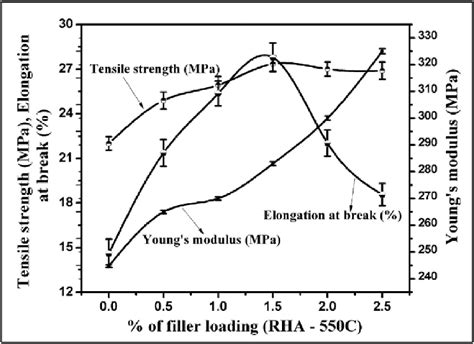 Tensile Strength Elongation At Break And Youngs Modulus Vs Wt Of