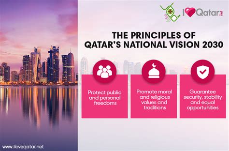 What Is Qatar National Vision 2030