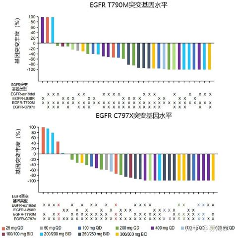 肺癌救星！第四代egfr靶向药物破解耐药难题，效果惊人！ 知乎