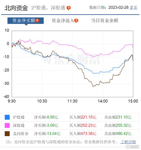 南北水 南水全天净卖出超13亿元，北水连续4日买入腾讯，加仓电信股中国建筑数字公司