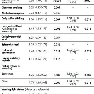 Predictors of migraine among Lebanese university students | Download ...