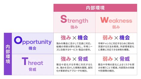 Swot分析とは？やり方から具体例（テンプレート ）まで紹介！ Lifrell