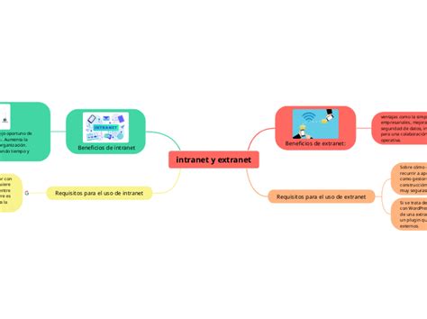 Intranet Y Extranet Mind Map