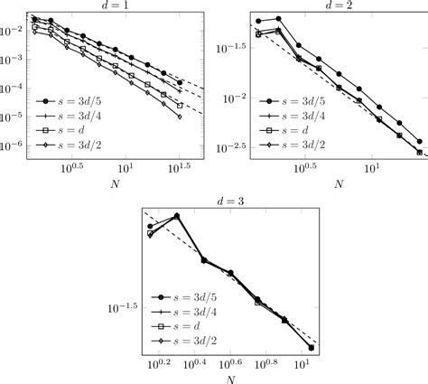 Figure 1 From An Antithetic Multilevel Monte Carlo Milstein Scheme For