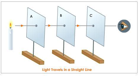 Rectilinear Propagation And Reflection At Plane Surfaces Form