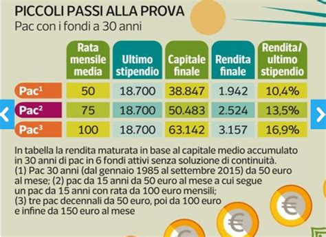 Miglior Piano di Accumulo Capitale o PAC ecco i più convenienti