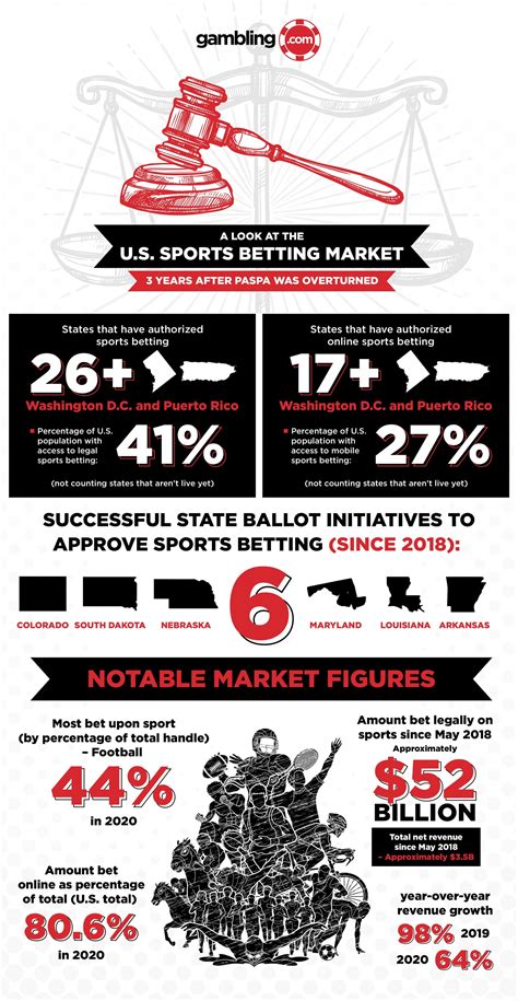 In 3 Years Since PASPA Ruling Legal Betting Transforms Sports