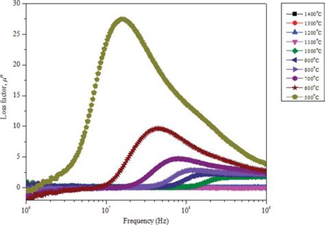 Sintering Temperature Effect On Microstructure And Magnetic Evolution