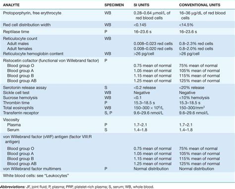 Laboratory Values Of Clinical Importance Cardiovascular Atlases