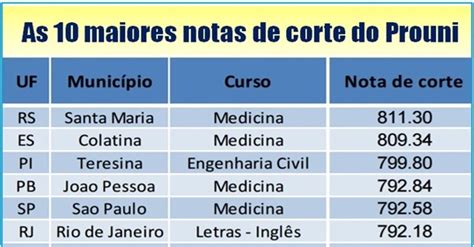 As 10 Maiores Notas De Corte Do Prouni Veja E Calcule Sua Chance