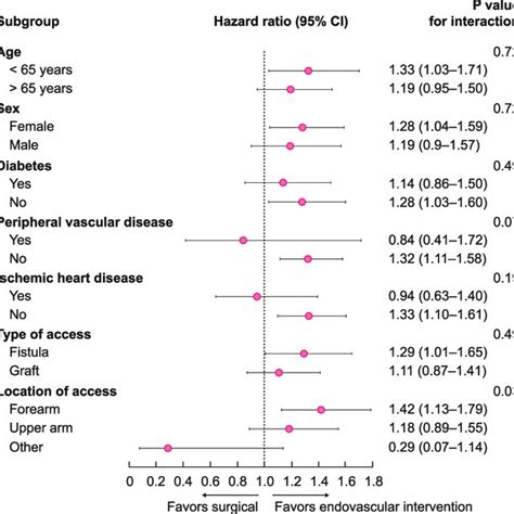 Risk For Access Abandonment In Subgroups Model Adjusted For Age Sex