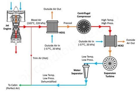 How Air Conditioning Works In Aircraft