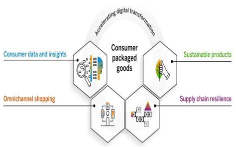 The Future Of Retail And Cpg Embracing Digital Transformation Rejolut