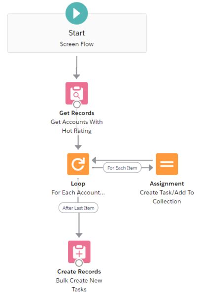 Flow How To Use Loop Element Salesforce Flowsome