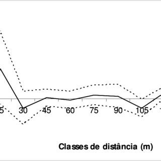 Correlograma do coeficiente médio de coancestria entre pares de