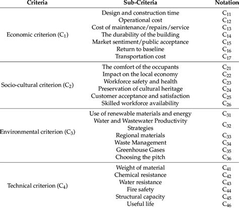 Sustainable Material Selection Criteria 30108 Download Scientific