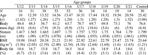 Anthropometric Characteristics Body Composition And Somatotype Of The