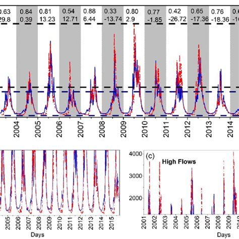 Daily Observed And Simulated Streamflow At Zhimenda Hydrological