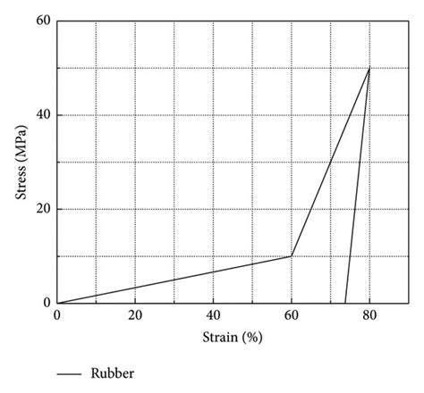 Comparison Of Stress Strain Relationship A Metal Rubber And B