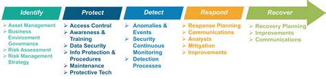 Cybersecurity Framework 101 — A Comprehensive Guide To Cybersecurity