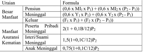 Penghitungan Manfaat Dan Iuran Peserta Program Dana Pensiun Dengan Metode Projected Unit Credit