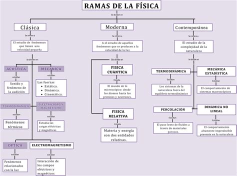 View Mapa Conceptual De Las Ramas De La Fisica Mapa Tores Porn Sex