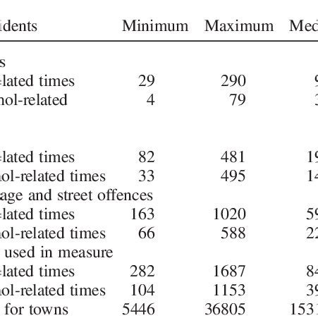 Descriptive statistics for types of offences used in crime measure for ...