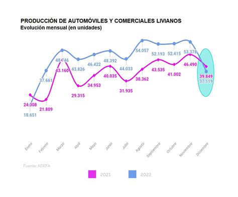 La Industria Automotriz Levantó En 2022 Crecieron La Producción Y La