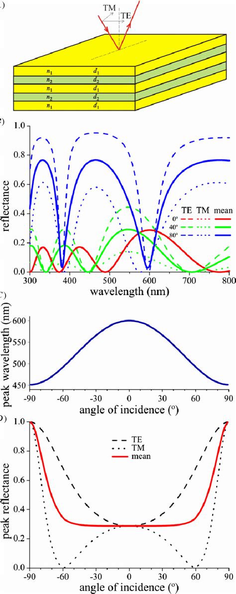 Quarter Wave Multilayer And Reflectance Properties A Diagram Of A Download Scientific