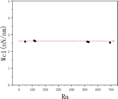 Quantitative Characterization Of Adhesion Work On Shale Surfaces And