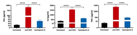 Pbmc Based Assays Cellomatics Biosciences