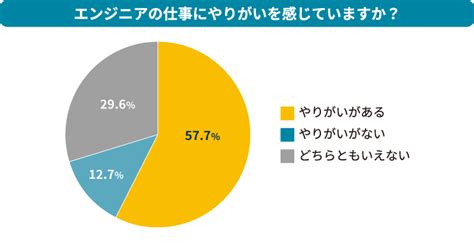 エンジニアのやりがいや魅力とは？実態調査でエンジニアの本音を紹介 Iengineerアイエンジニア｜パーソルクロステクノロジー