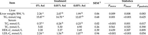 The Effects Of Dietary Asi On Liver Lipid Deposition Download