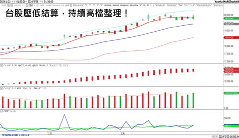 台股壓低結算，行情持續高檔整理！｜獨孤求敗｜聚財網