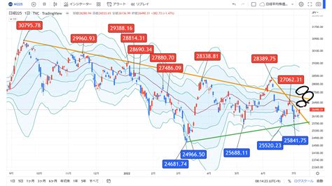 高田資産コンサル On Twitter 高田社長の本日の一言 『日経225のデイトレ、スキャルピングを行う上では、日足サイクルが上昇なのか