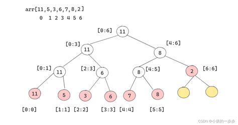 线段树【java实现】 线段树 Java实现 Csdn博客