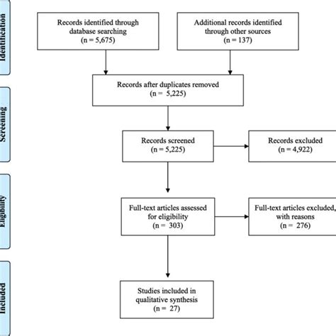 The Model For Dissemination Of Research The Model For Dissemination Of