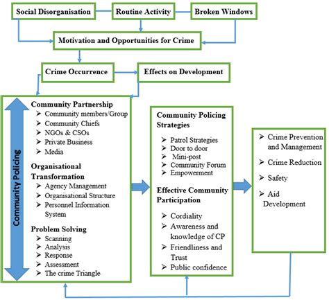 Conceptual Framework Of Community Policing Source Author S