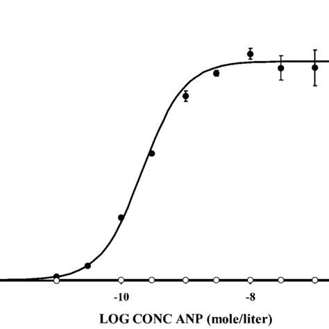 Cyclic Gmp Production Is Blunted In Npra W C Mutant Dose Response