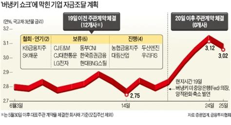 불안한 금융시장기업 자금조달 멈췄다 한국경제