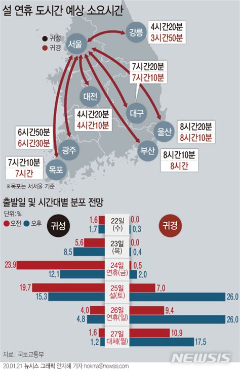 그래픽 설 연휴 귀성 24일 9시· 귀경 25일 14시 고속도로 가장 혼잡 네이트 뉴스