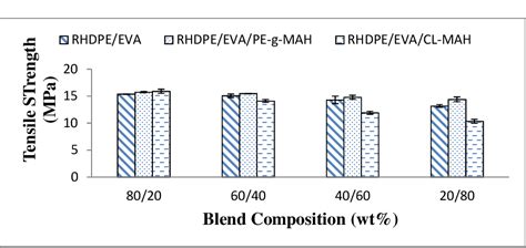 Figure 1 From Recycled High Density Polyethylene Ethylene Vinyl Acetate